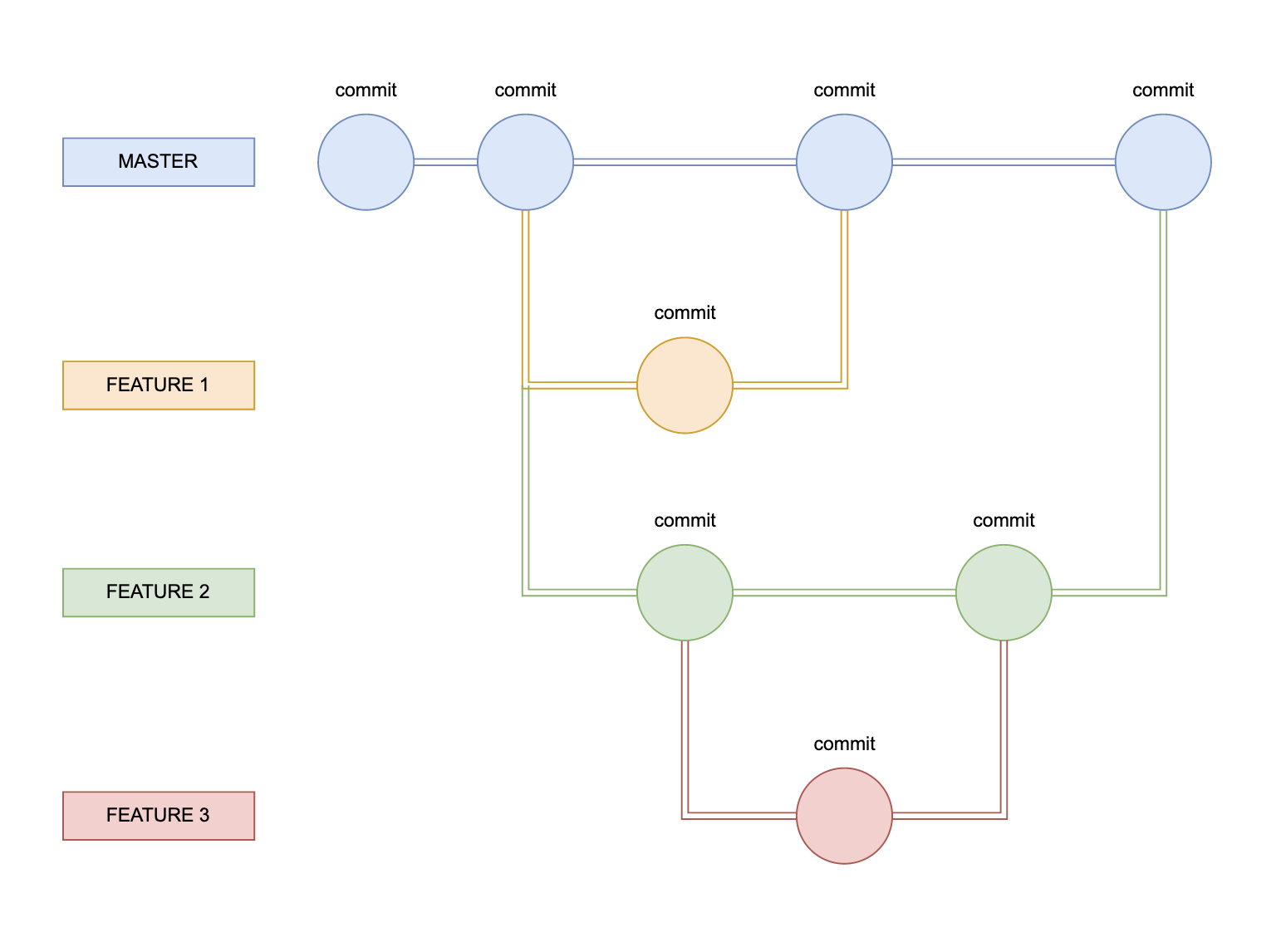 Feature Branch Workflow