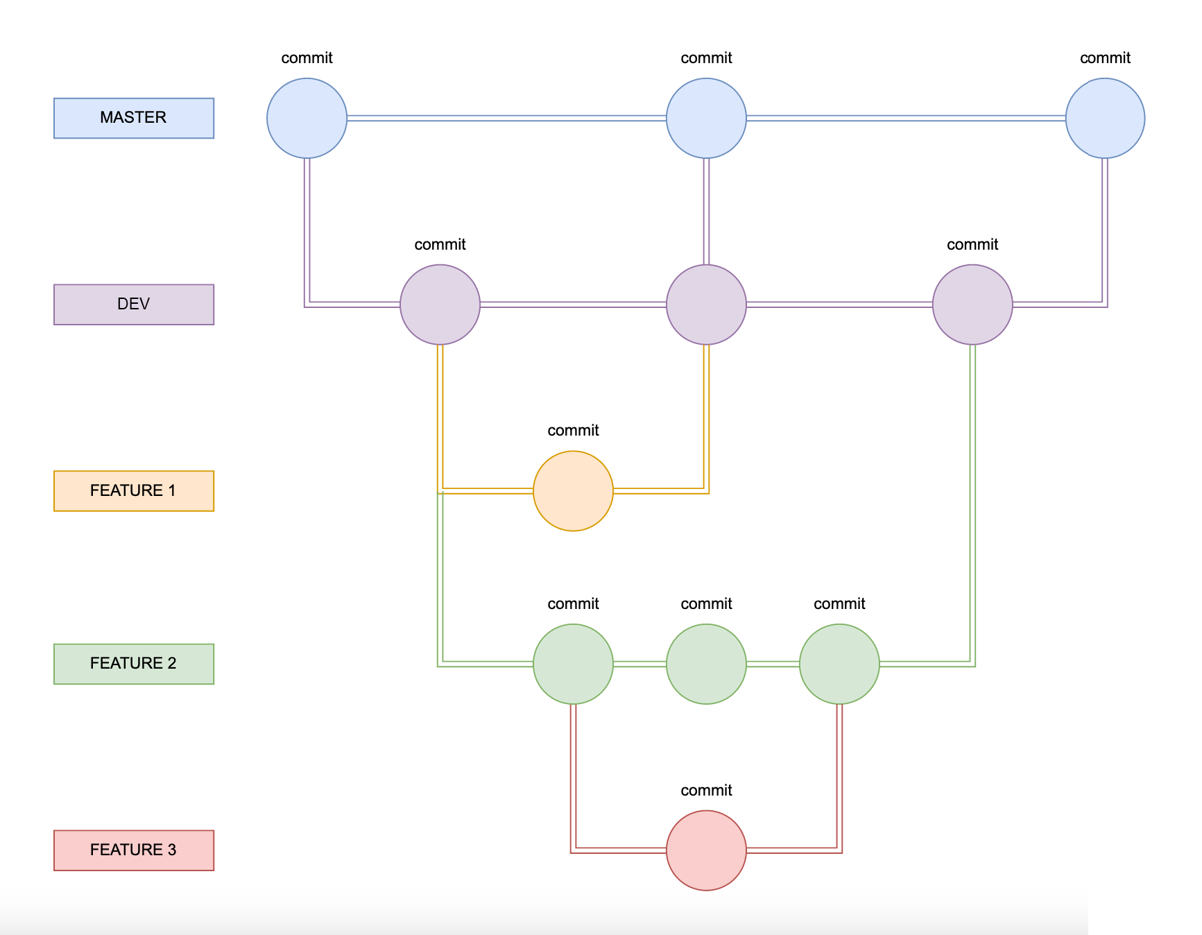 Gitflow Workflow