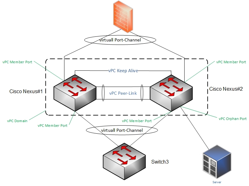 vPC Details